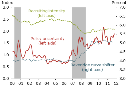 Beveridge curve shifter and policy uncertainty