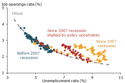 Policy uncertainty and shifts in the Beveridge curve