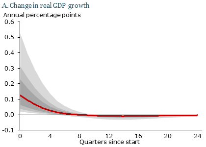 Change in real GDP growth