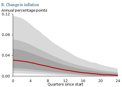 Change in inflation