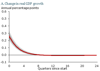 Change in real GDP growth