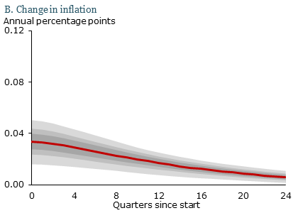 Annual percentage points