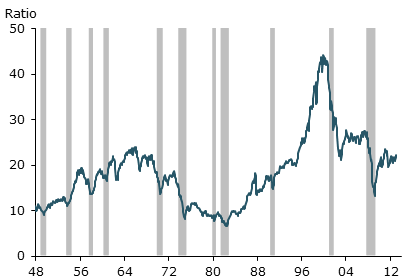 Actual and fitted Beveridge curve