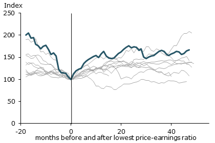 Actual and fitted Beveridge curve