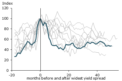 Actual and fitted Beveridge curve