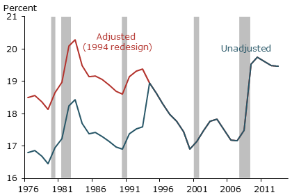 Part-time employment as a share of total employment