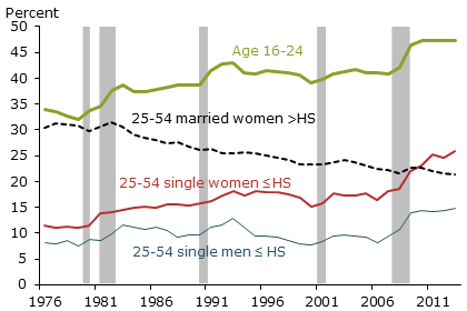 Part-time employment for selected groups