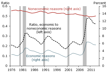 Part-time employment by reason