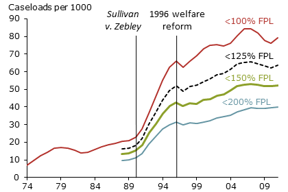 Growth in caseloads per 1000 eligible children