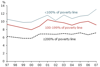 Children reporting activity limitations by poverty status