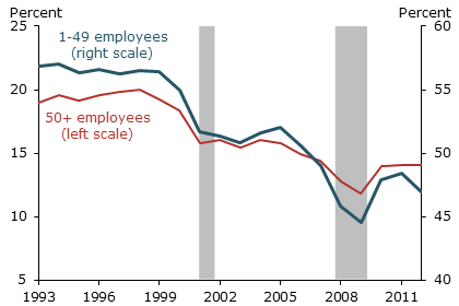 Gross employment gains