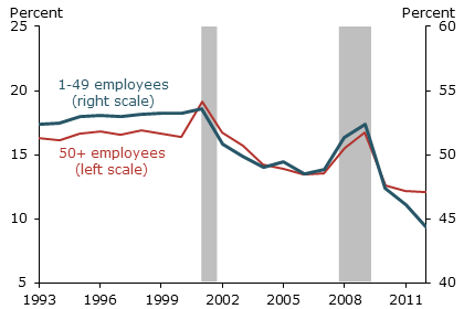Gross employment losses