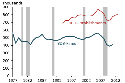 Firm and establishment births