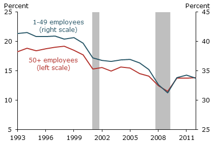 Gross employment gains at expanding businesses