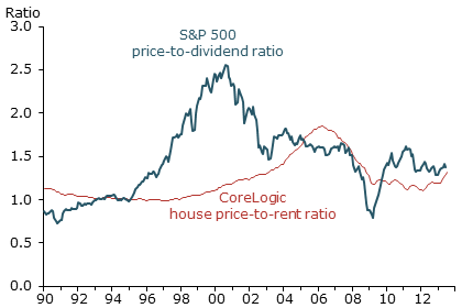 Asset price booms and crashes