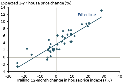 Extrapolative expectations in the housing market