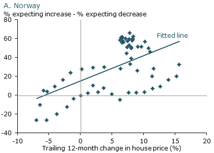 Scandinavia: House price expectations (Norway)