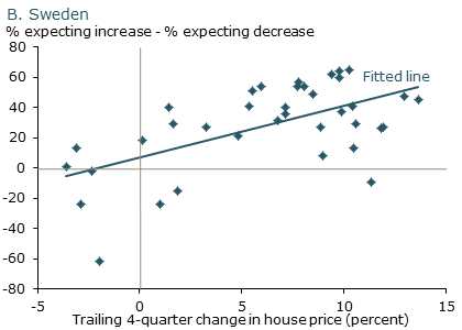 Scandinavia: House price expectations (Sweden)