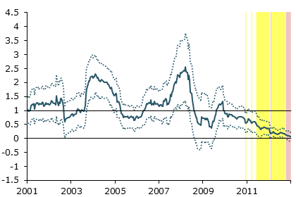 Sensitivity of two-year Treasury yield to news