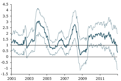 Sensitivity of 10-year Treasury yield to news