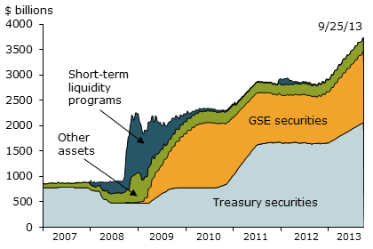 Federal Reserve assets