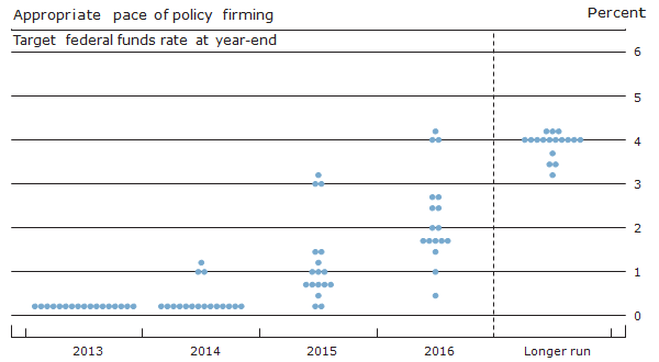 FOMC interest rate projections