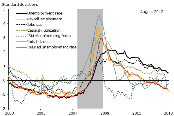 Paths of leading indicators for unemployment rate