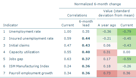 Leading indicators of momentum: Correlations and levels