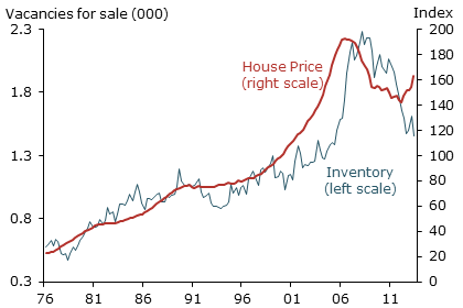 Housing inventory and house prices