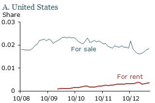 Homes for sale and for rent as a share of total housing units