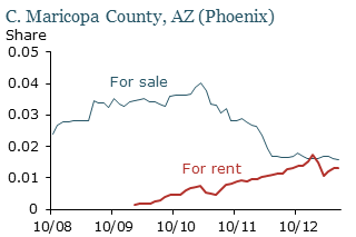 Homes for sale and for rent as a share of total housing units