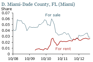 Homes for sale and for rent as a share of total housing units