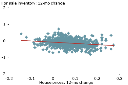 Changes in housing inventory and house prices