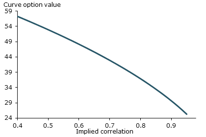 Implied correlation and yield curve option value