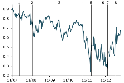 Implied 1-year 2s-10s correlation, 2007–2013