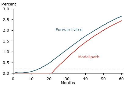 Forward rates and modal path in May 2013