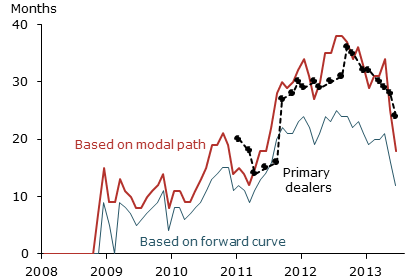 Alternative estimates of time until policy liftoff