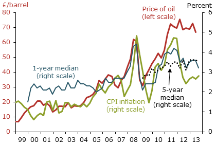 Inflation expectations in the United Kingdom