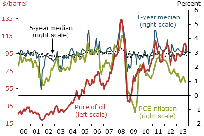 Inflation expectations in the United States