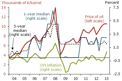 Inflation expectations in Japan