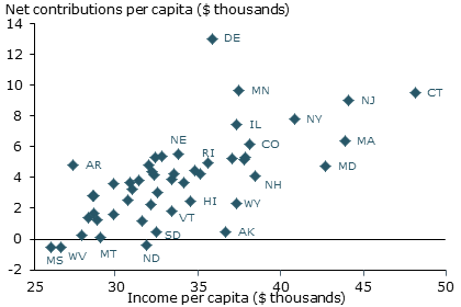 State income vs. net contributions State income vs. net contributions