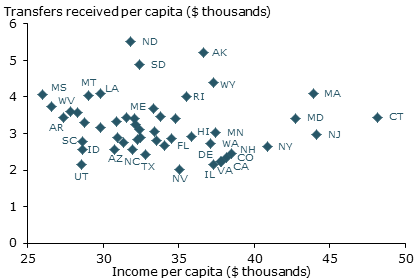 State income vs. federal transfers received State income vs. federal transfers received