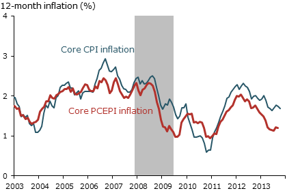 Core CPI and PCEPI inflation, 2003 to present
