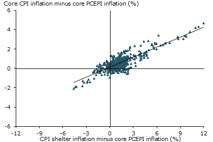 Role of shelter prices in overall inflation gap since 1963