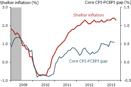 Shelter inflation and inflation gap, 2009 to present