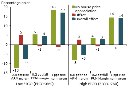 Marginal effects on probability of selecting ARM