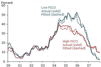 Sample and predicted ARM shares by FICO scores