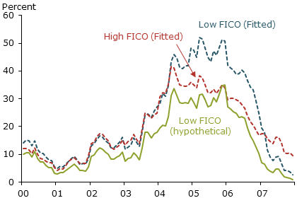 Model estimates of ARM shares by FICO scores