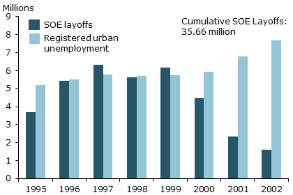 SOE layoffs and registered urban unemployment