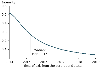 Intensity of exit time from the zero interest rate policy